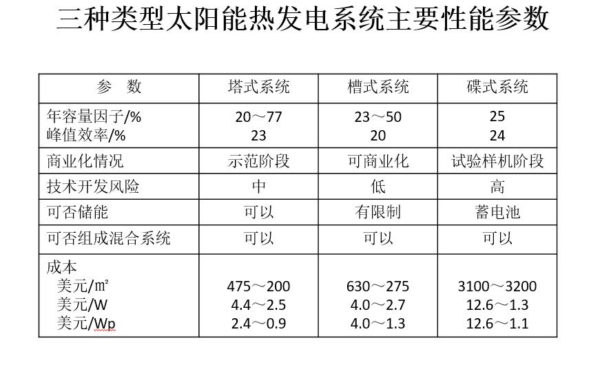 %E4%B8%89%E7%A7%8D%E7%B1%BB%E5%9E%8B%E5%85%89%E7%83%AD%E5%8F%91%E7%94%B5%E7%B3%BB%E7%BB%9F%E4%B8%BB%E8%A6%81%E6%80%A7%E8%83%BD%E5%8F%82%E6%95%B0.jpg